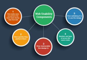 What is the role of site usability in SEO?
