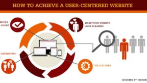 The Role of Web Development in Creating a User-Centric Website