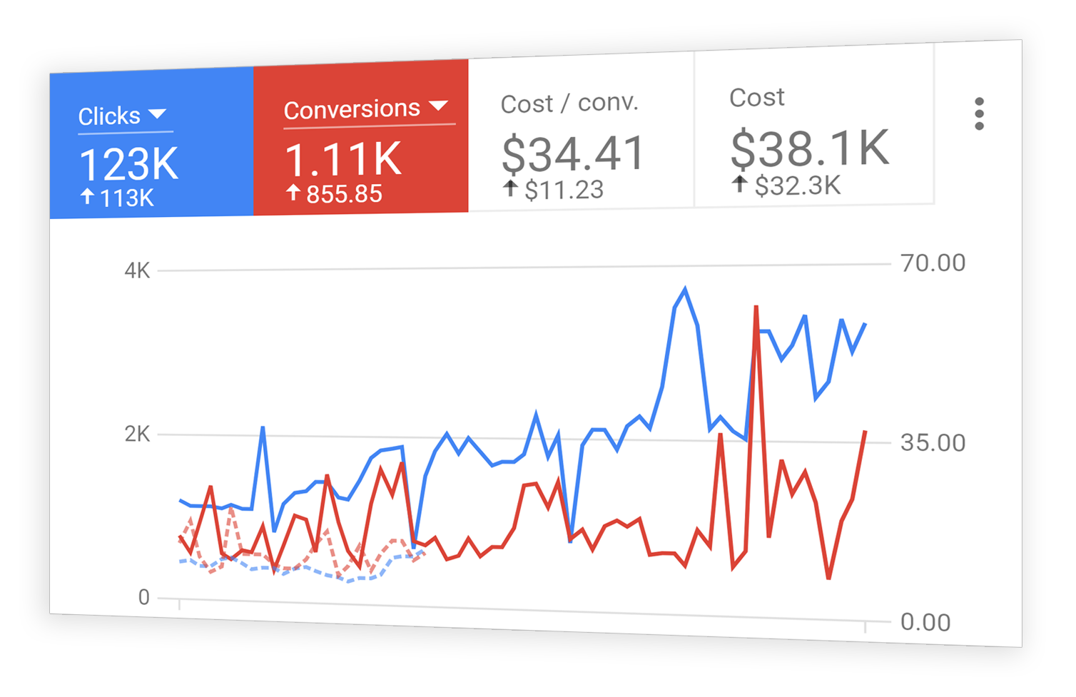 Pay Per Click (PPC)